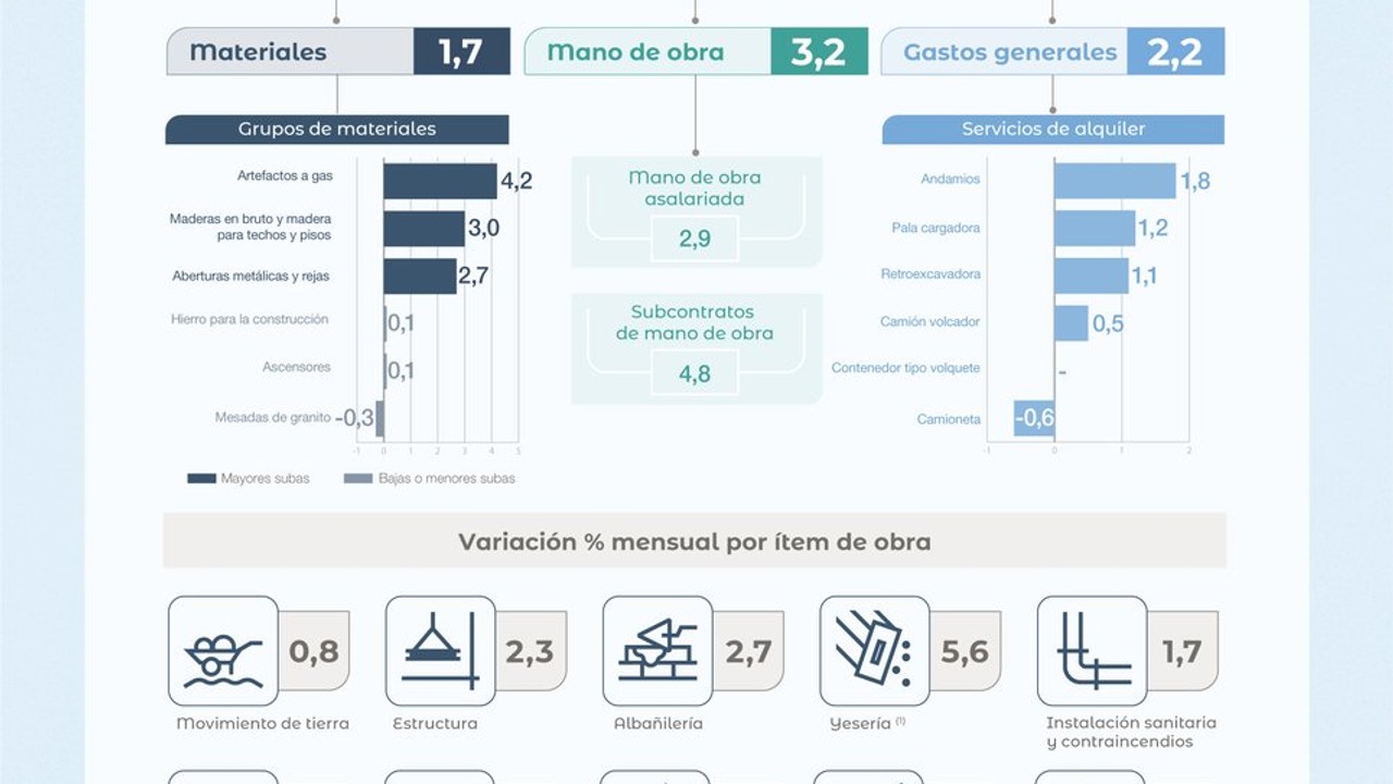Costo de la construcción subió 2,5% en agosto de 2026 y 33,2% interanual