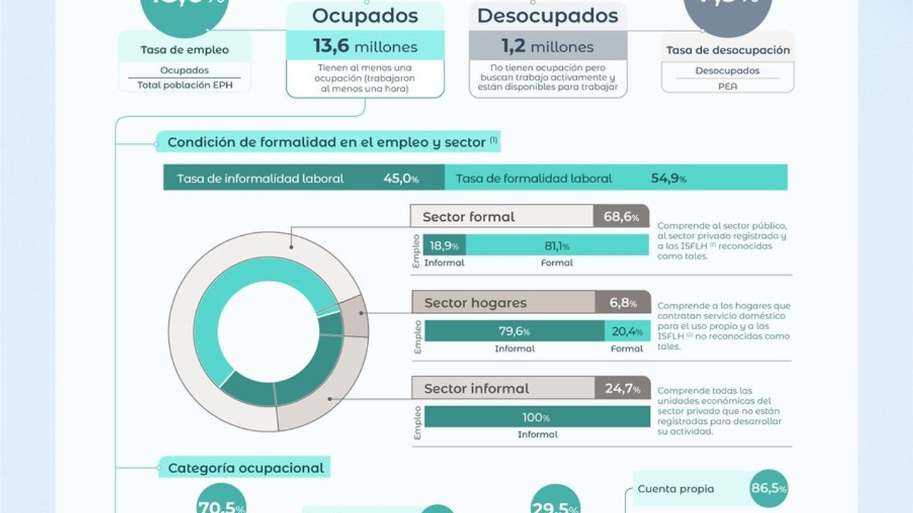 INDEC: actividad 48,9%, empleo 45% y desocupación 7,9% en 2° trimestre de 2026