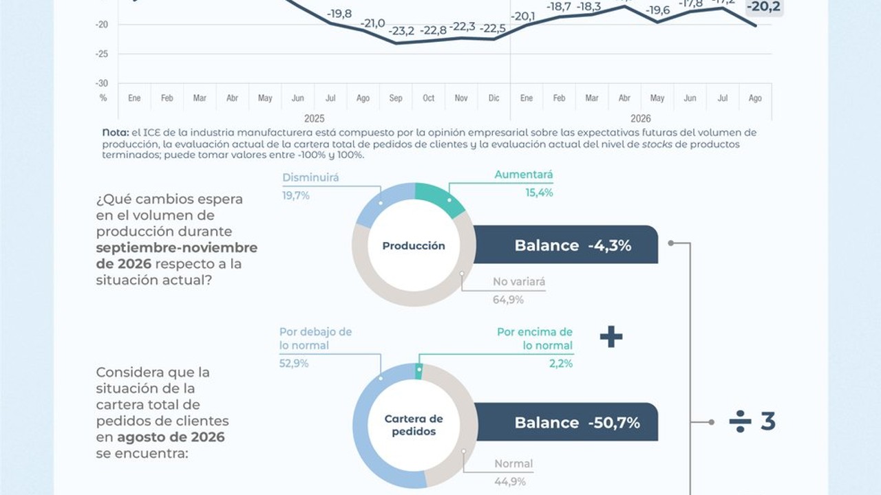 Industria manufacturera: indicador de confianza empresarial -20,2% en agosto de 2026