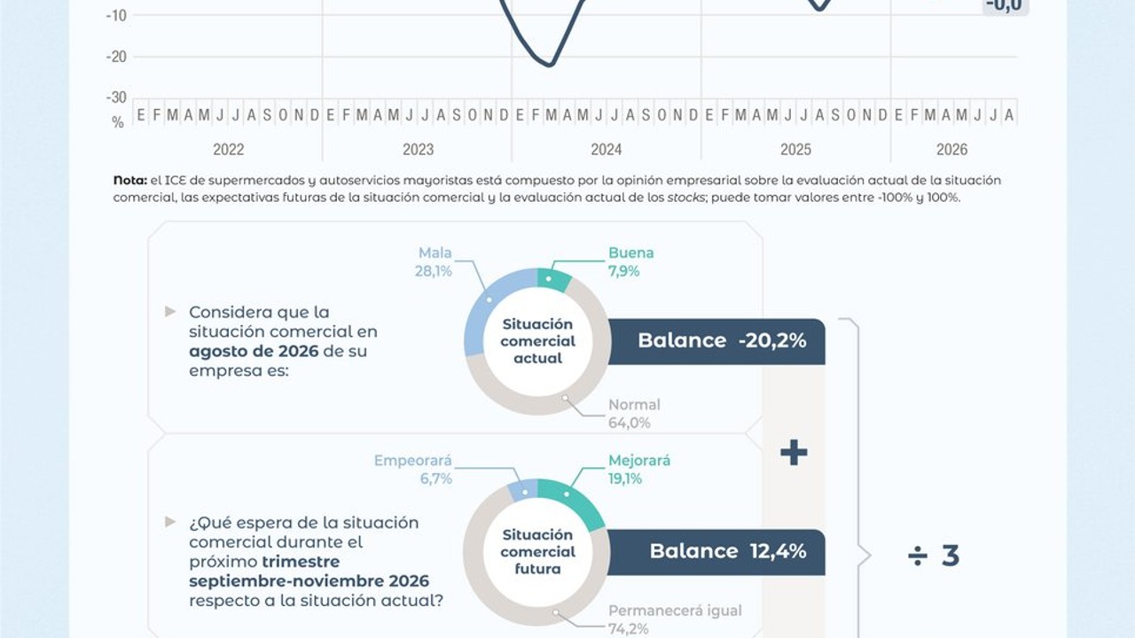 INDEC pregunta por el ICE de supermercados y autoservicios mayoristas (agosto 2026)