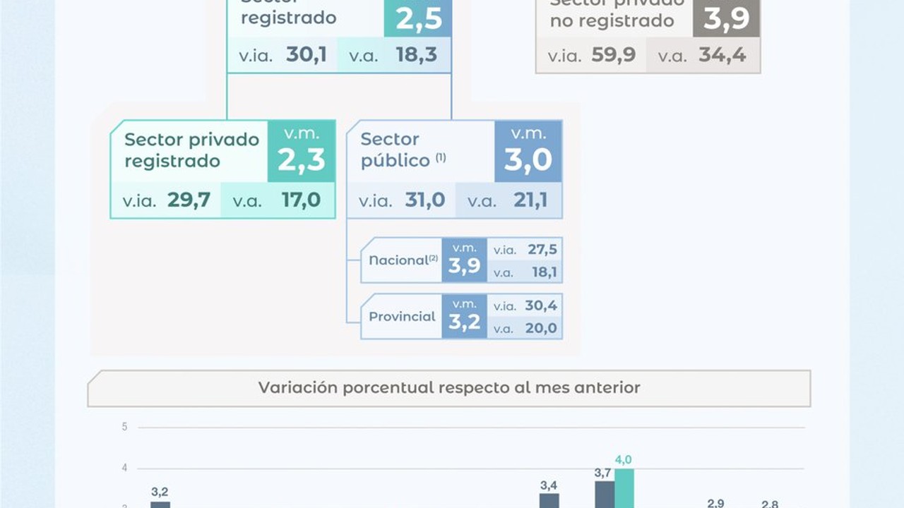 Índice de salarios aumentó 2,8% en julio de 2026 y 21,8% en siete meses