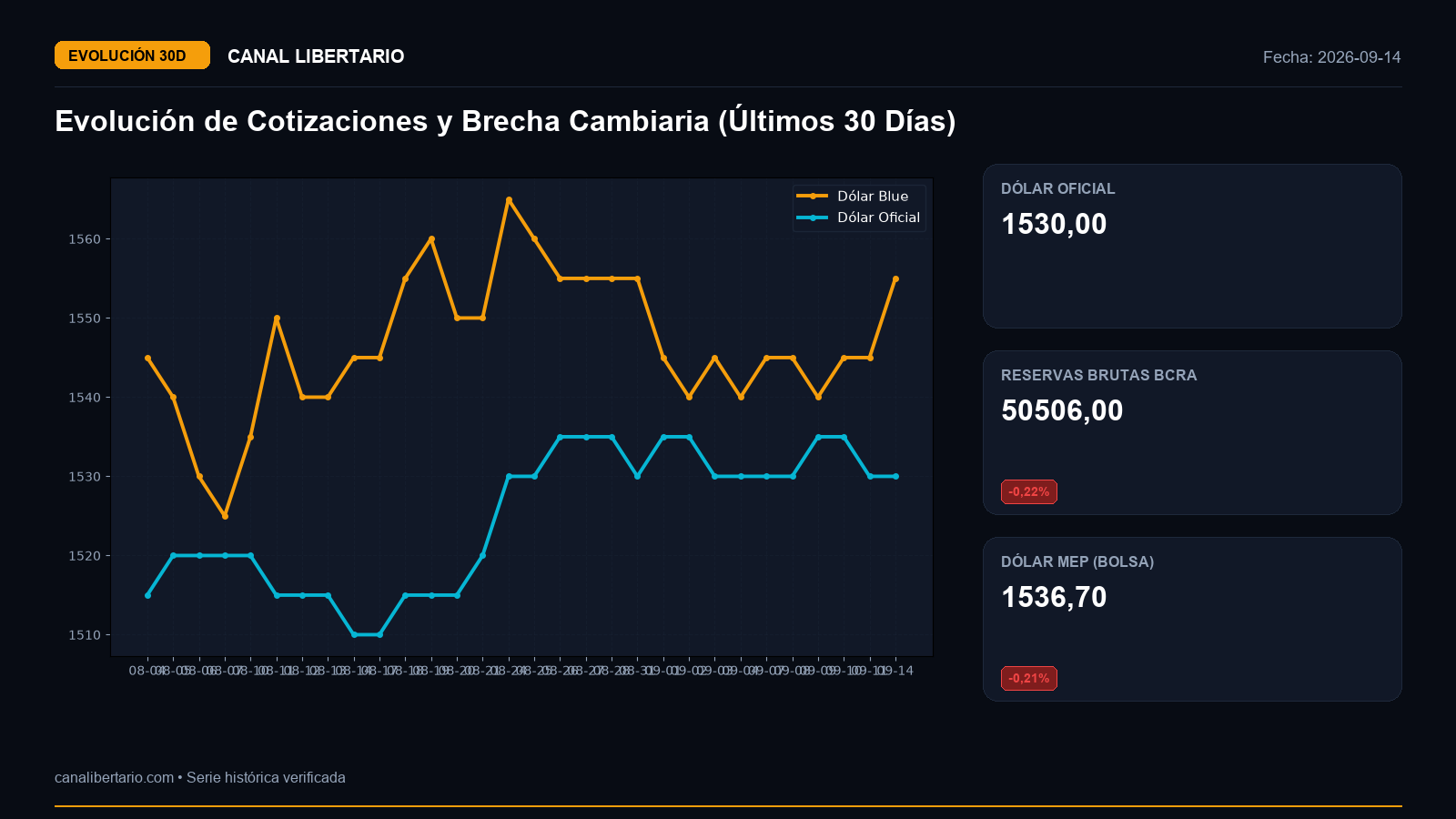 Evolución Cambiaria a 30 Días