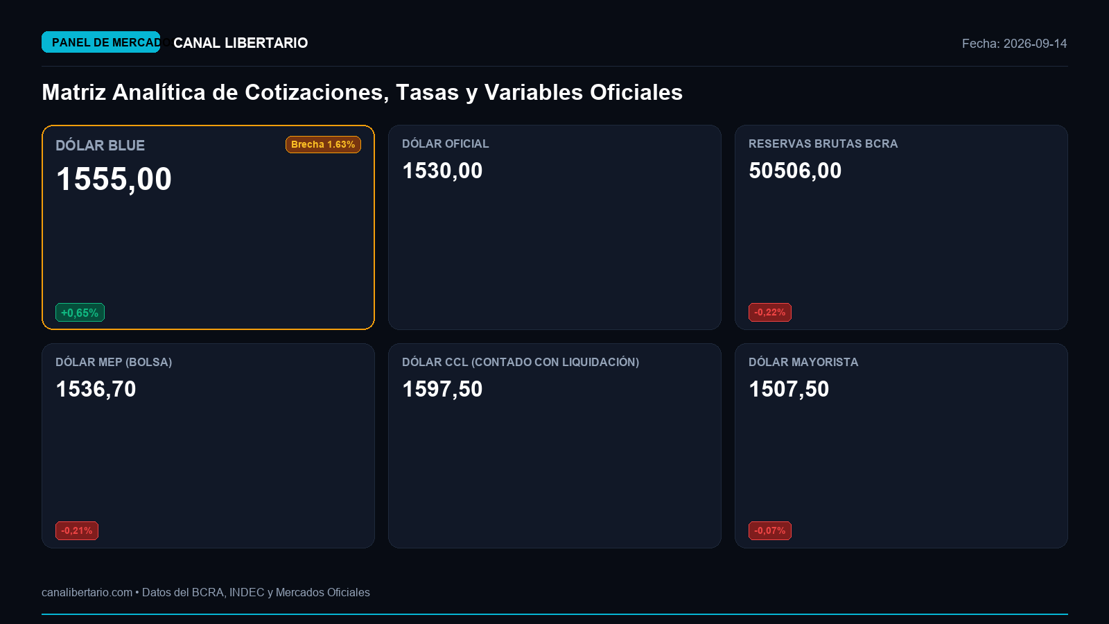 Matriz de Cotizaciones y Mercado Oficial