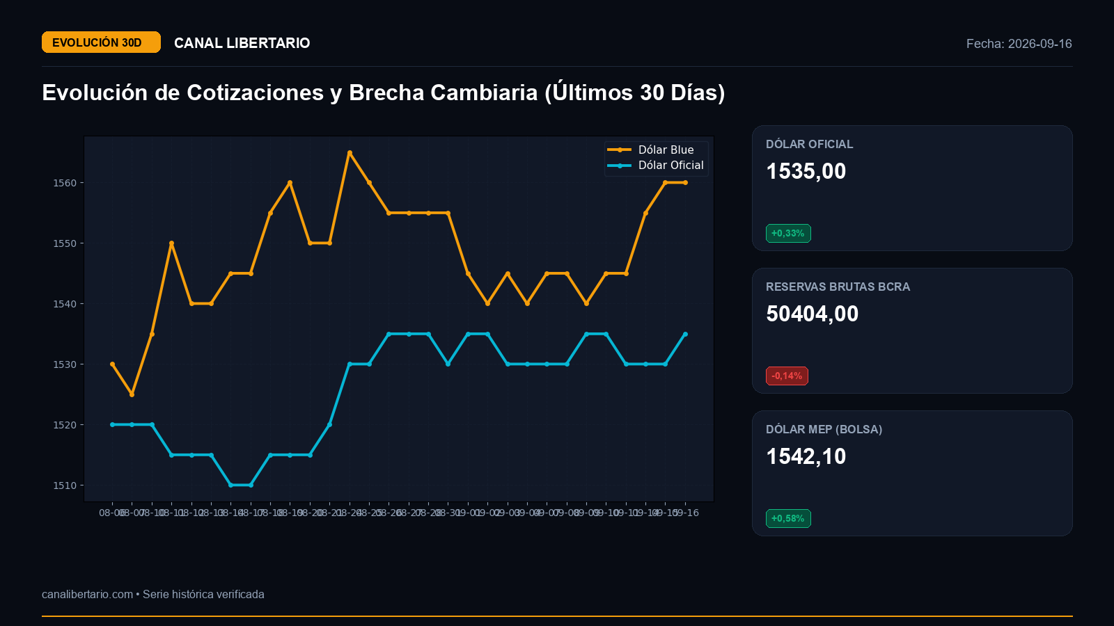 Evolución Cambiaria a 30 Días