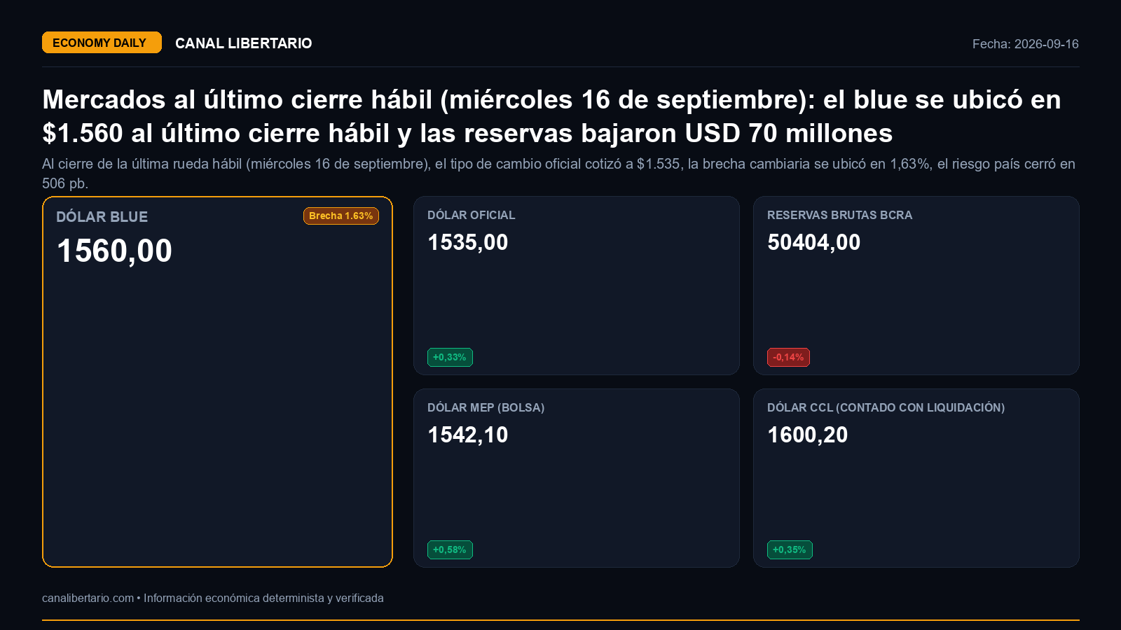 Mercados al último cierre hábil (miércoles 16 de septiembre): el blue se ubicó en $1.560 al último cierre hábil y las reservas bajaron USD 70 millones