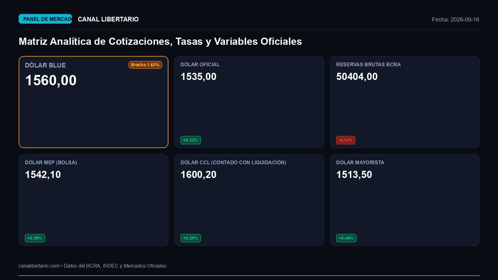 Matriz de Cotizaciones y Mercado Oficial