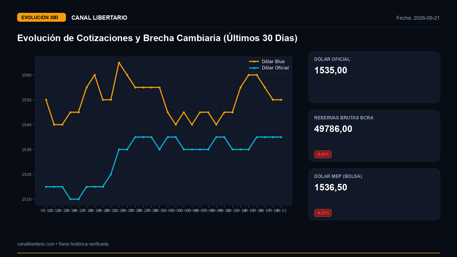 Evolución Cambiaria a 30 Días