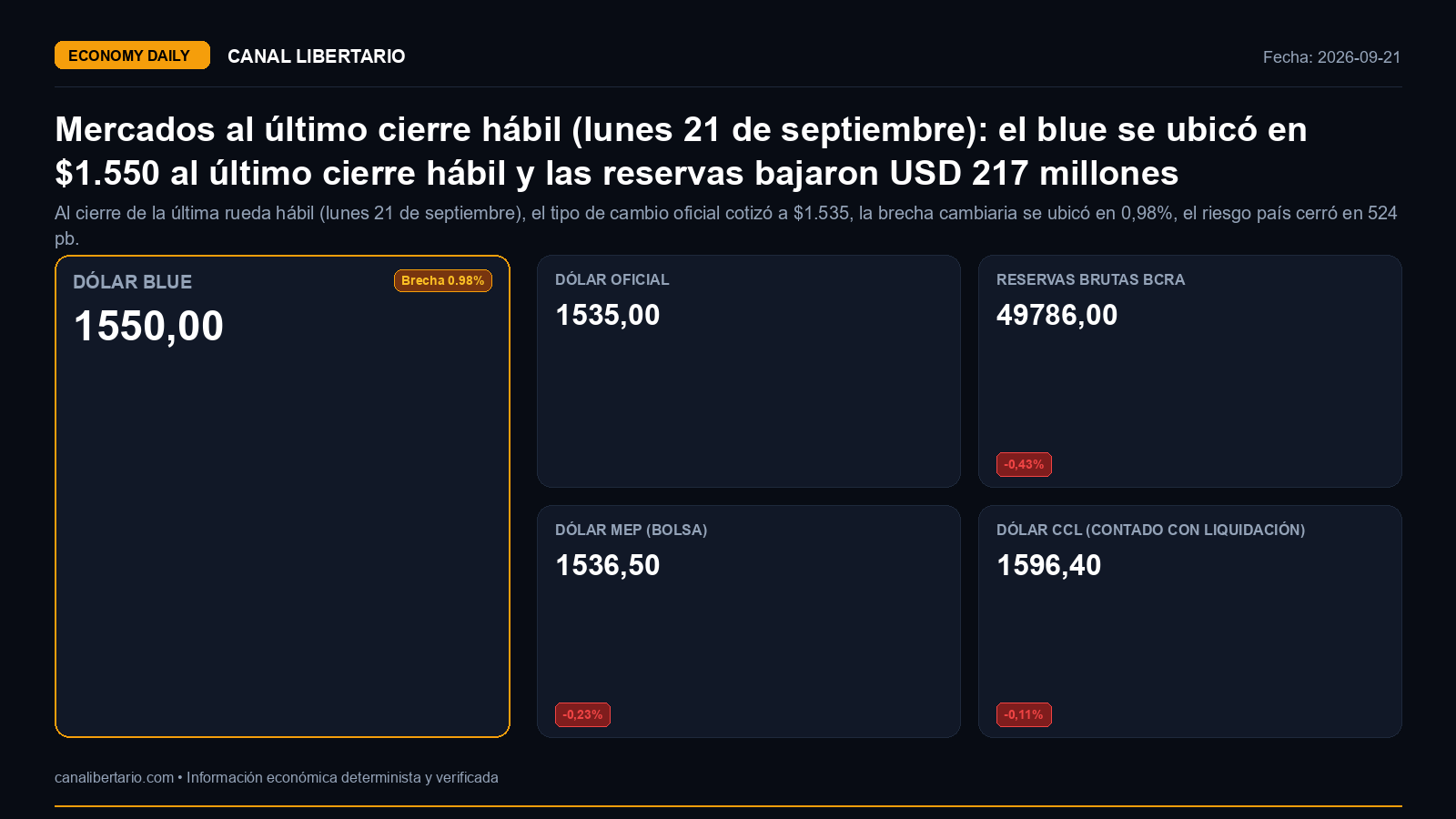 Mercados al último cierre hábil (lunes 21 de septiembre): el blue se ubicó en $1.550 al último cierre hábil y las reservas bajaron USD 217 millones